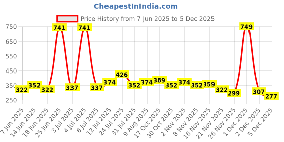 myntra.com StyleCast x Revolte Silver Plated Contemporary Chunky Studs stylecast x revolte Price History Graph from 7 Jun 2025 to 5 Dec 2025