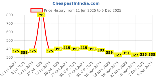 myntra.com StyleCast x Revolte Silver-Plated Contemporary Drop Earrings stylecast x revolte Price History Graph from 11 Jun 2025 to 5 Dec 2025