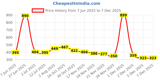myntra.com StyleCast x Revolte Silver-Plated Contemporary Drop Earrings stylecast x revolte Price History Graph from 7 Jun 2025 to 5 Dec 2025