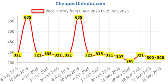 myntra.com StyleCast x Revolte Silver-Plated Contemporary Shaped Studs stylecast x revolte Price History Graph from 8 Aug 2025 to 25 Nov 2025