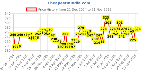 myntra.com StyleCast x Revolte Silver-Plated Contemporary Studs stylecast x revolte Price History Graph from 21 Dec 2024 to 21 Nov 2025