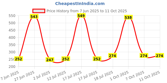 myntra.com StyleCast x Revolte Silver-Plated Contemporary Studs stylecast x revolte Price History Graph from 7 Jun 2025 to 10 Oct 2025