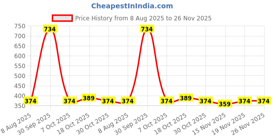 myntra.com StyleCast x Revolte Silver-Plated Contemporary Studs stylecast x revolte Price History Graph from 8 Aug 2025 to 25 Nov 2025