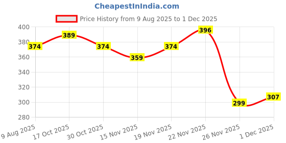 myntra.com StyleCast x Revolte Silver-Plated Contemporary Studs stylecast x revolte Price History Graph from 9 Aug 2025 to 1 Dec 2025