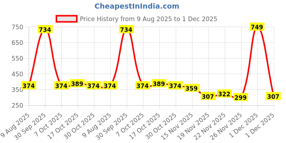 myntra.com StyleCast x Revolte Silver-Plated Contemporary Studs stylecast x revolte Price History Graph from 9 Aug 2025 to 1 Dec 2025