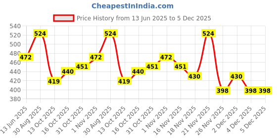 myntra.com StyleCast x Revolte Silver-Plated Enamelled Necklace stylecast x revolte Price History Graph from 13 Jun 2025 to 5 Dec 2025