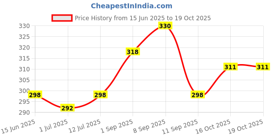 myntra.com StyleCast x Revolte Silver-Plated Finger Ring stylecast x revolte Price History Graph from 15 Jun 2025 to 19 Oct 2025