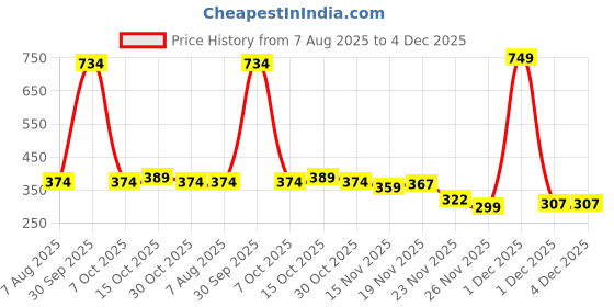 myntra.com StyleCast x Revolte Silver-Plated Geometric Drop Earrings stylecast x revolte Price History Graph from 7 Aug 2025 to 3 Dec 2025
