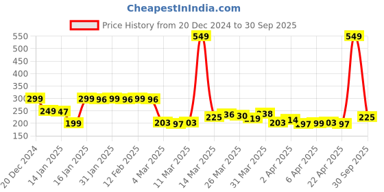 myntra.com StyleCast x Revolte Silver-Plated Heart Shaped Chunky Drop Earrings stylecast x revolte Price History Graph from 20 Dec 2024 to 30 Sep 2025