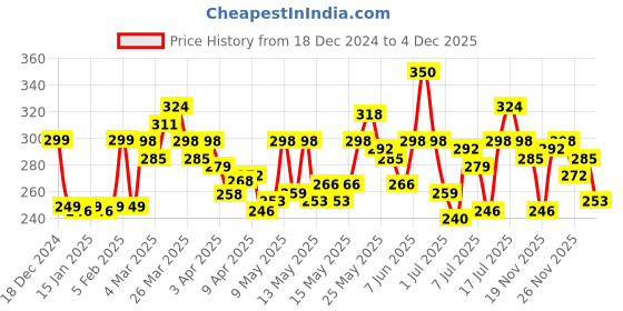 myntra.com StyleCast x Revolte Silver-Plated Heart Shaped Chunky Drop Earrings stylecast x revolte Price History Graph from 18 Dec 2024 to 4 Dec 2025