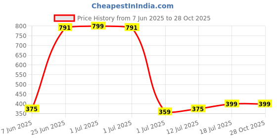 myntra.com StyleCast x Revolte Silver-Plated Heart Shaped Drop Earrings stylecast x revolte Price History Graph from 7 Jun 2025 to 27 Oct 2025