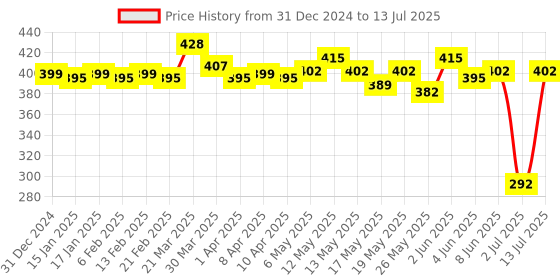 myntra.com StyleCast x Revolte Silver-Plated Layered Chain stylecast x revolte Price History Graph from 31 Dec 2024 to 13 Jul 2025
