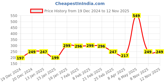 myntra.com StyleCast x Revolte Silver-Plated Leaf Shaped Chunky Drop Earrings stylecast x revolte Price History Graph from 19 Dec 2024 to 11 Nov 2025