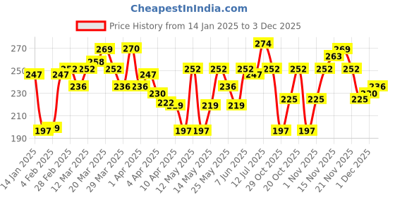 myntra.com StyleCast x Revolte Silver-Plated Leaf Shaped Chunky Drop Earrings stylecast x revolte Price History Graph from 14 Jan 2025 to 3 Dec 2025