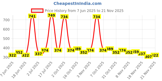 myntra.com StyleCast x Revolte Silver-Plated Leaf Shaped Drop Earrings stylecast x revolte Price History Graph from 7 Jun 2025 to 21 Nov 2025