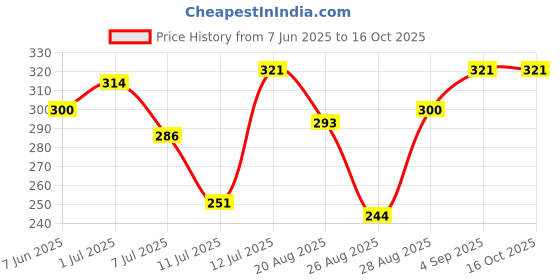 myntra.com StyleCast x Revolte Silver Plated Leaf Shaped Studs stylecast x revolte Price History Graph from 7 Jun 2025 to 16 Oct 2025