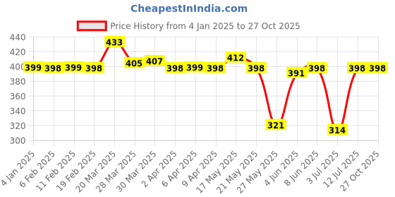 myntra.com StyleCast x Revolte Silver-Plated Link Chains Statement Necklace stylecast x revolte Price History Graph from 4 Jan 2025 to 27 Oct 2025