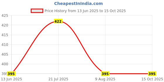 myntra.com StyleCast x Revolte Silver-Plated Minimal Chain stylecast x revolte Price History Graph from 13 Jun 2025 to 14 Oct 2025