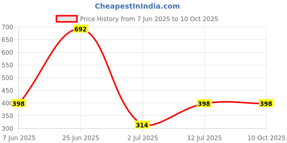 myntra.com StyleCast x Revolte Silver-Plated Minimal Chain stylecast x revolte Price History Graph from 7 Jun 2025 to 9 Oct 2025