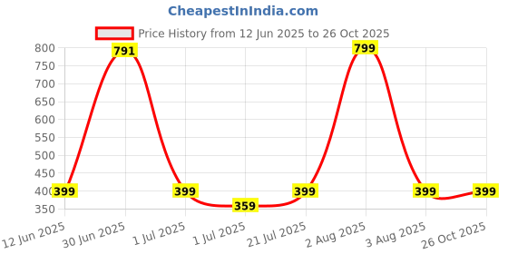 myntra.com StyleCast x Revolte Silver-Plated Minimal Chain stylecast x revolte Price History Graph from 12 Jun 2025 to 26 Oct 2025
