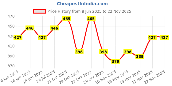 myntra.com StyleCast x Revolte Silver-Plated Minimal Necklace stylecast x revolte Price History Graph from 8 Jun 2025 to 22 Nov 2025
