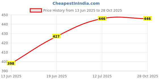 myntra.com StyleCast x Revolte Silver-Plated Minimal Necklace stylecast x revolte Price History Graph from 13 Jun 2025 to 27 Oct 2025