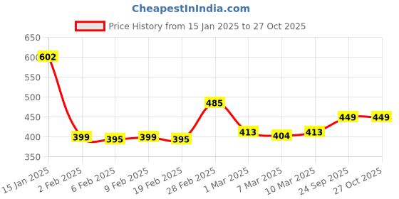 myntra.com StyleCast x Revolte Silver-Plated Necklace stylecast x revolte Price History Graph from 15 Jan 2025 to 27 Oct 2025