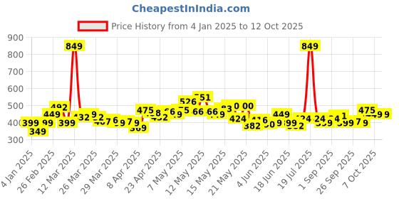 myntra.com StyleCast x Revolte Silver-Plated Open Chain stylecast x revolte Price History Graph from 4 Jan 2025 to 12 Oct 2025