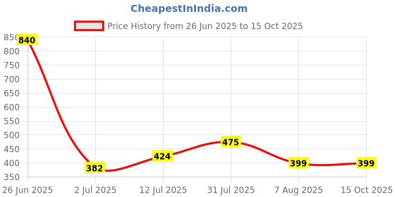 myntra.com StyleCast x Revolte Silver-Plated Open Necklace stylecast x revolte Price History Graph from 26 Jun 2025 to 14 Oct 2025