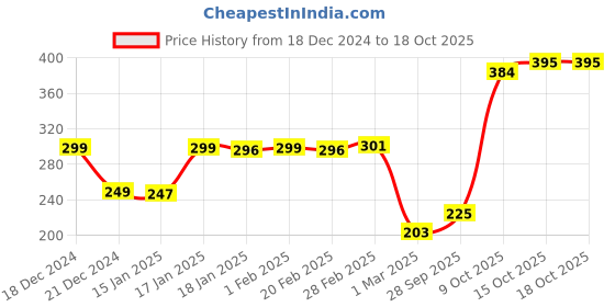 myntra.com StyleCast x Revolte Silver-Plated Oval Chunky Drop Earrings stylecast x revolte Price History Graph from 18 Dec 2024 to 18 Oct 2025
