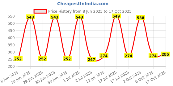 myntra.com StyleCast x Revolte Silver-Plated Oval Shape Drop Earrings stylecast x revolte Price History Graph from 8 Jun 2025 to 17 Oct 2025