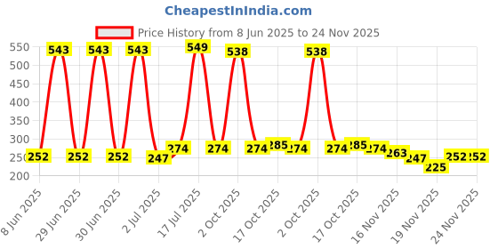 myntra.com StyleCast x Revolte Silver-Plated Oval Shaped Drop Earrings stylecast x revolte Price History Graph from 8 Jun 2025 to 24 Nov 2025