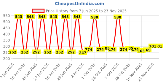 myntra.com StyleCast x Revolte Silver-Plated Oval Shaped Drop Earrings stylecast x revolte Price History Graph from 7 Jun 2025 to 22 Nov 2025
