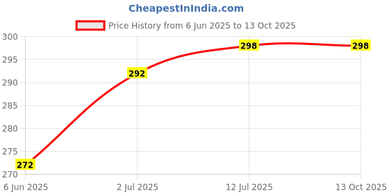 myntra.com StyleCast x Revolte Silver Plated Oval Shaped Drop Earrings stylecast x revolte Price History Graph from 6 Jun 2025 to 13 Oct 2025