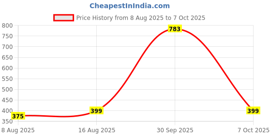 myntra.com StyleCast x Revolte Silver-Plated Oval Shaped Studs stylecast x revolte Price History Graph from 8 Aug 2025 to 7 Oct 2025