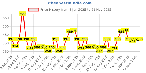 myntra.com StyleCast x Revolte Silver-Plated Pearls Beaded Chain stylecast x revolte Price History Graph from 8 Jun 2025 to 21 Nov 2025