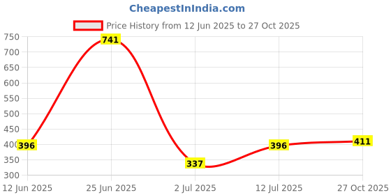 myntra.com StyleCast x Revolte Silver-Plated Pearls Beaded Minimal Necklace stylecast x revolte Price History Graph from 12 Jun 2025 to 27 Oct 2025