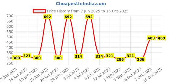 myntra.com StyleCast x Revolte Silver-Plated Pearls Beaded Star Shaped Studs stylecast x revolte Price History Graph from 7 Jun 2025 to 15 Oct 2025