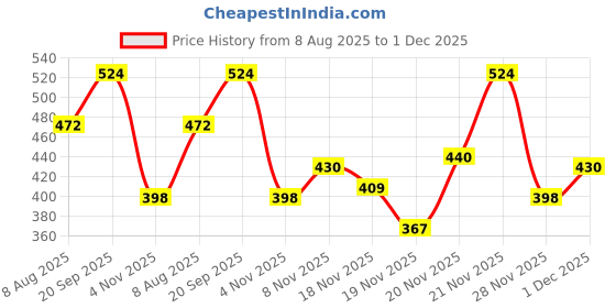 myntra.com StyleCast x Revolte Silver-Plated Pearls Beaded Tasselled Statement Necklace stylecast x revolte Price History Graph from 8 Aug 2025 to 1 Dec 2025