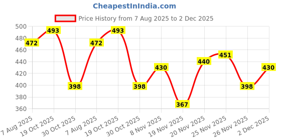 myntra.com StyleCast x Revolte Silver-Plated Pearls Beaded Tasselled Statement Necklace stylecast x revolte Price History Graph from 7 Aug 2025 to 2 Dec 2025