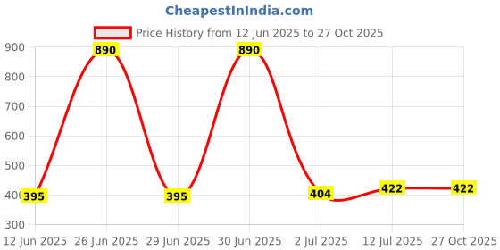 myntra.com StyleCast x Revolte Silver-Plated Stainless Steel Minimal Chain stylecast x revolte Price History Graph from 12 Jun 2025 to 27 Oct 2025