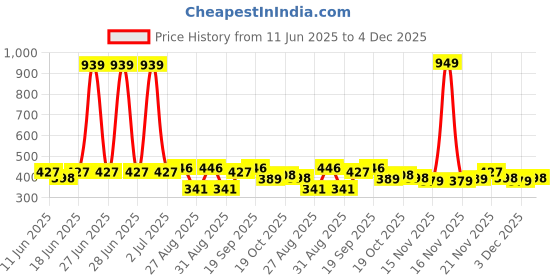 myntra.com StyleCast x Revolte Silver-Plated Stainless Steel Statement Chain stylecast x revolte Price History Graph from 11 Jun 2025 to 4 Dec 2025