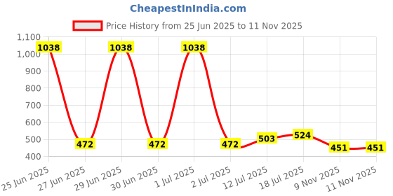 myntra.com StyleCast x Revolte Silver-Plated Stainless Steel Statement Chain stylecast x revolte Price History Graph from 25 Jun 2025 to 11 Nov 2025