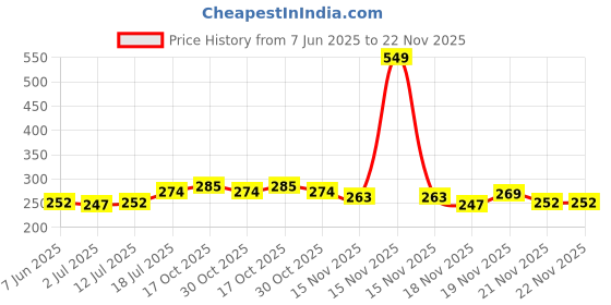 myntra.com StyleCast x Revolte Silver-Plated Star Shaped Studs stylecast x revolte Price History Graph from 7 Jun 2025 to 21 Nov 2025