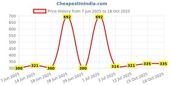 myntra.com StyleCast x Revolte Silver-Plated Star Shaped Studs stylecast x revolte Price History Graph from 7 Jun 2025 to 18 Oct 2025