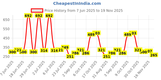 myntra.com StyleCast x Revolte Silver-Plated Star Shaped Studs stylecast x revolte Price History Graph from 7 Jun 2025 to 19 Nov 2025