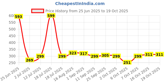 myntra.com StyleCast x Revolte Silver-Plated Stone-Studded Adjustable Finger Ring stylecast x revolte Price History Graph from 25 Jun 2025 to 16 Oct 2025