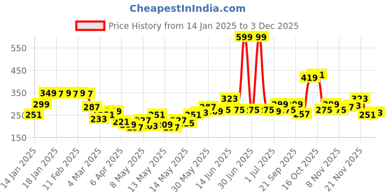 myntra.com StyleCast x Revolte Silver-Plated Teardrop Shaped Beaded Drop Earrings stylecast x revolte Price History Graph from 14 Jan 2025 to 2 Dec 2025