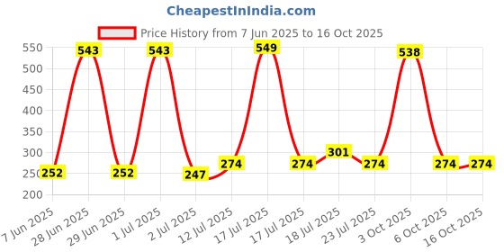 myntra.com StyleCast x Revolte Silver-Plated Teardrop Shaped Drop Earrings stylecast x revolte Price History Graph from 7 Jun 2025 to 15 Oct 2025