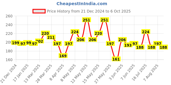 myntra.com StyleCast x Revolte Silver-Plated Triangular Drop Earrings stylecast x revolte Price History Graph from 21 Dec 2024 to 5 Oct 2025